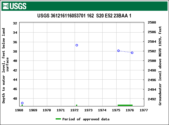 Graph of groundwater level data at USGS 361216116053701 162  S20 E52 23BAA 1