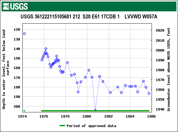 Graph of groundwater level data at USGS 361222115105601 212  S20 E61 17CDB 1    LVVWD W057A