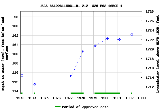 Graph of groundwater level data at USGS 361223115031101 212  S20 E62 16BCD 1