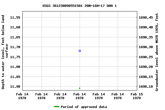Graph of groundwater level data at USGS 361230098551501 20N-16W-17 DAA 1