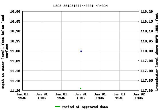 Graph of groundwater level data at USGS 361231077445501 HA-094