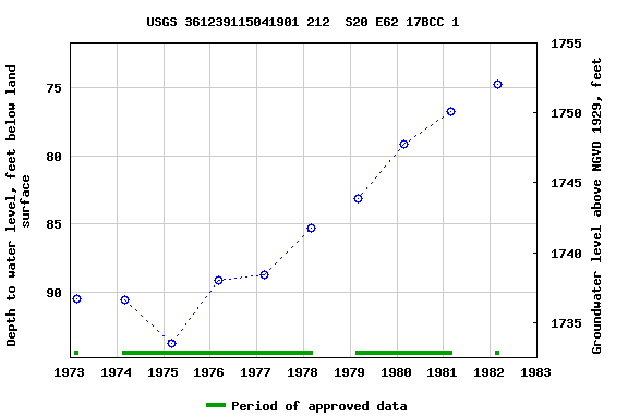 Graph of groundwater level data at USGS 361239115041901 212  S20 E62 17BCC 1