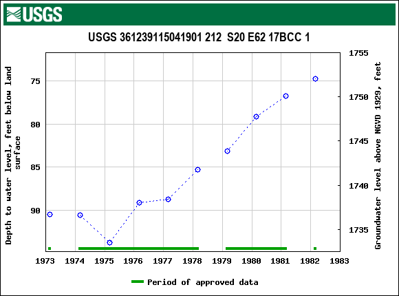 Graph of groundwater level data at USGS 361239115041901 212  S20 E62 17BCC 1