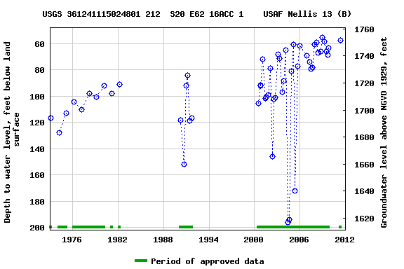 Graph of groundwater level data at USGS 361241115024801 212  S20 E62 16ACC 1    USAF Nellis 13 (B)