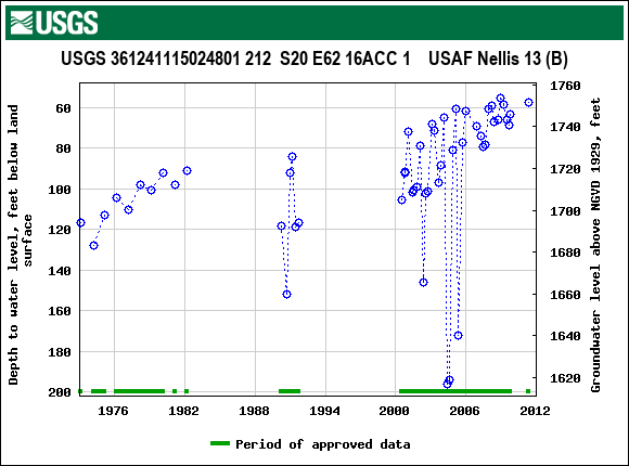 Graph of groundwater level data at USGS 361241115024801 212  S20 E62 16ACC 1    USAF Nellis 13 (B)