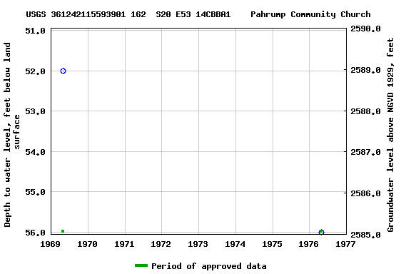 Graph of groundwater level data at USGS 361242115593901 162  S20 E53 14CBBA1    Pahrump Community Church