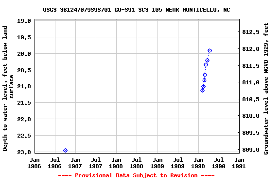 Graph of groundwater level data at USGS 361247079393701 GU-391 SCS 105 NEAR MONTICELLO, NC