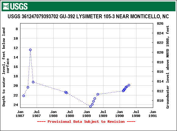 Graph of groundwater level data at USGS 361247079393702 GU-392 LYSIMETER 105-3 NEAR MONTICELLO, NC