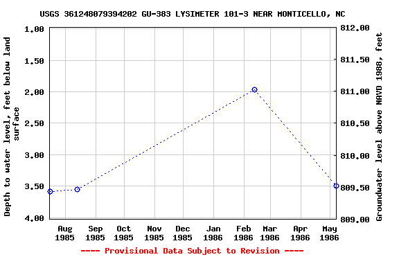 Graph of groundwater level data at USGS 361248079394202 GU-383 LYSIMETER 101-3 NEAR MONTICELLO, NC