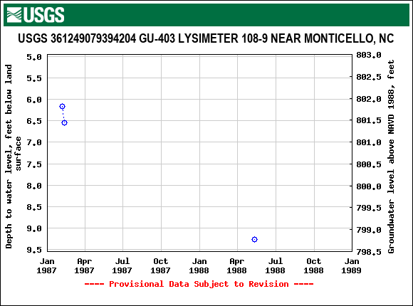 Graph of groundwater level data at USGS 361249079394204 GU-403 LYSIMETER 108-9 NEAR MONTICELLO, NC