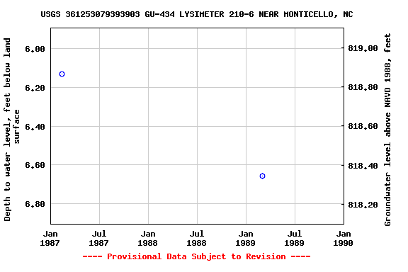 Graph of groundwater level data at USGS 361253079393903 GU-434 LYSIMETER 210-6 NEAR MONTICELLO, NC