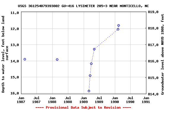 Graph of groundwater level data at USGS 361254079393802 GU-416 LYSIMETER 205-3 NEAR MONTICELLO, NC