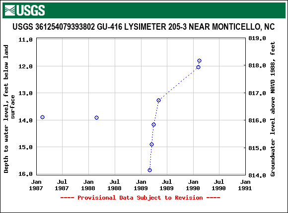 Graph of groundwater level data at USGS 361254079393802 GU-416 LYSIMETER 205-3 NEAR MONTICELLO, NC