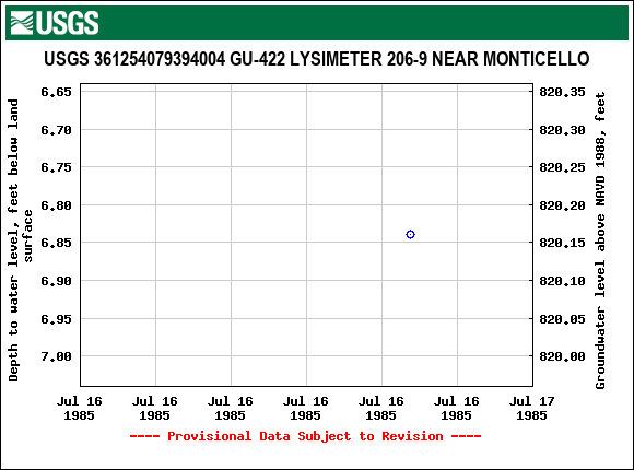 Graph of groundwater level data at USGS 361254079394004 GU-422 LYSIMETER 206-9 NEAR MONTICELLO