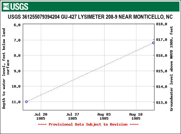 Graph of groundwater level data at USGS 361255079394204 GU-427 LYSIMETER 208-9 NEAR MONTICELLO, NC