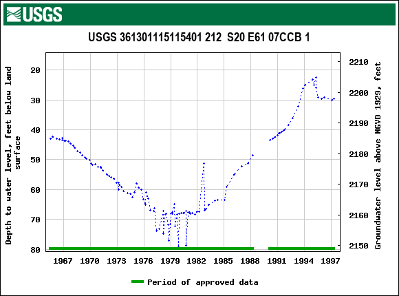 Graph of groundwater level data at USGS 361301115115401 212  S20 E61 07CCB 1