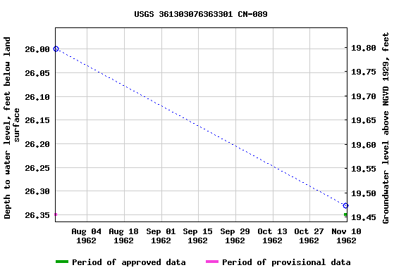 Graph of groundwater level data at USGS 361303076363301 CN-089