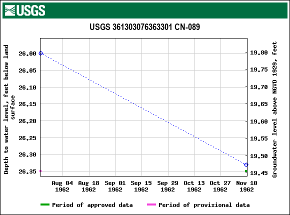 Graph of groundwater level data at USGS 361303076363301 CN-089