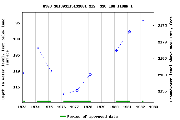 Graph of groundwater level data at USGS 361303115132801 212  S20 E60 11DAA 1