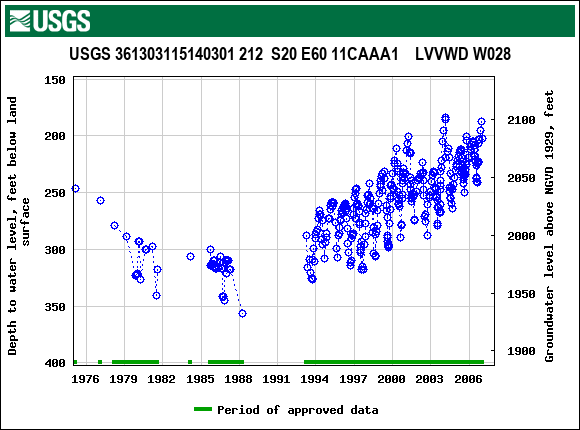 Graph of groundwater level data at USGS 361303115140301 212  S20 E60 11CAAA1    LVVWD W028