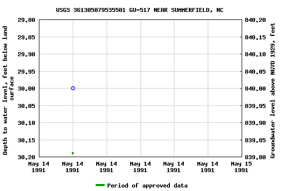 Graph of groundwater level data at USGS 361305079535501 GU-517 NEAR SUMMERFIELD, NC