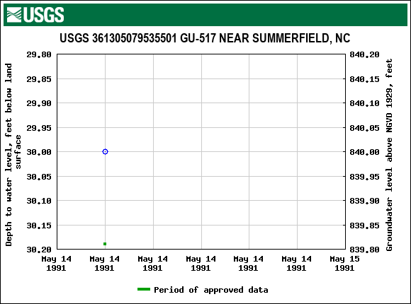 Graph of groundwater level data at USGS 361305079535501 GU-517 NEAR SUMMERFIELD, NC