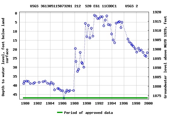 Graph of groundwater level data at USGS 361305115073201 212  S20 E61 11CDDC1    USGS 2