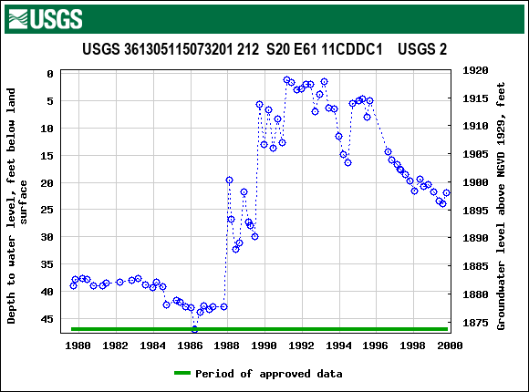 Graph of groundwater level data at USGS 361305115073201 212  S20 E61 11CDDC1    USGS 2