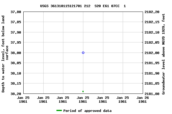 Graph of groundwater level data at USGS 361310115121701 212  S20 E61 07CC  1