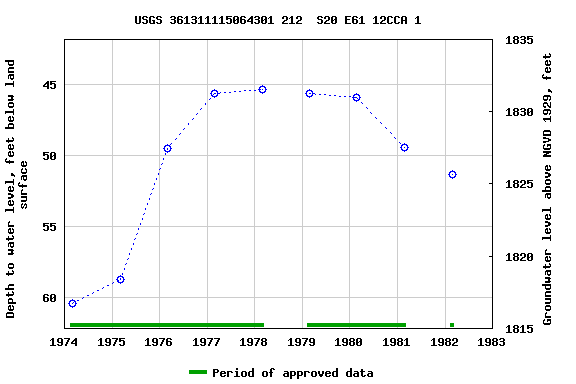 Graph of groundwater level data at USGS 361311115064301 212  S20 E61 12CCA 1