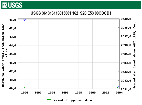 Graph of groundwater level data at USGS 361313116013001 162  S20 E53 09CDCD1