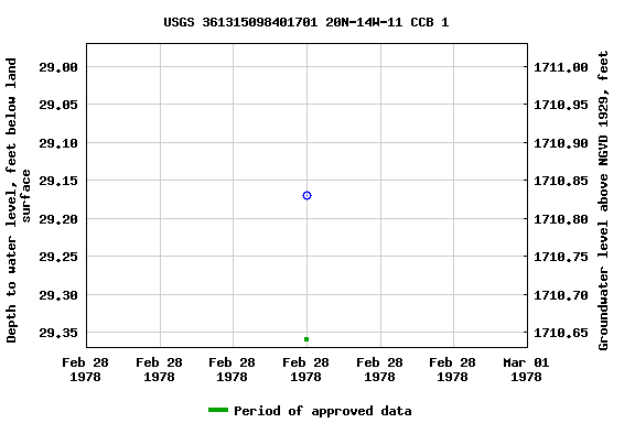 Graph of groundwater level data at USGS 361315098401701 20N-14W-11 CCB 1