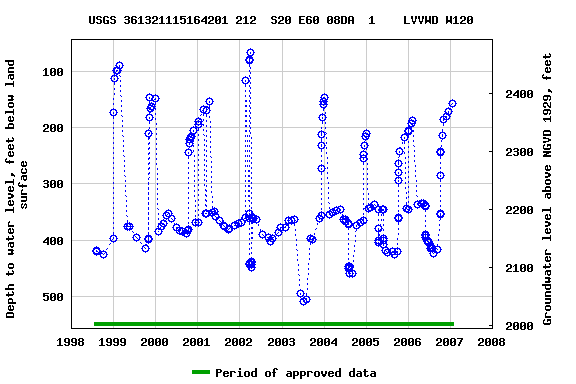 Graph of groundwater level data at USGS 361321115164201 212  S20 E60 08DA  1    LVVWD W120