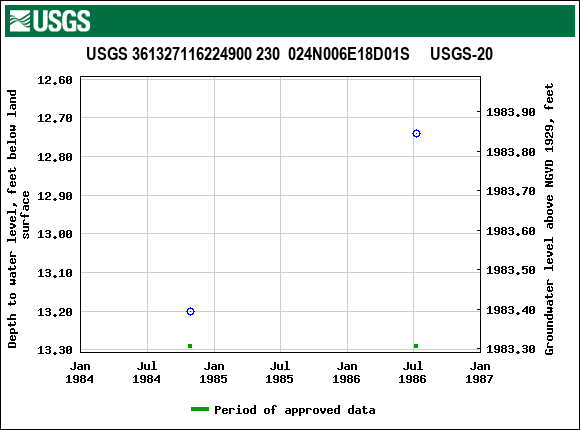 Graph of groundwater level data at USGS 361327116224900 230  024N006E18D01S     USGS-20