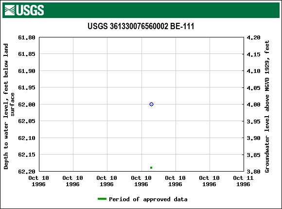 Graph of groundwater level data at USGS 361330076560002 BE-111