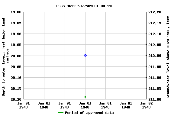 Graph of groundwater level data at USGS 361335077505801 HA-110