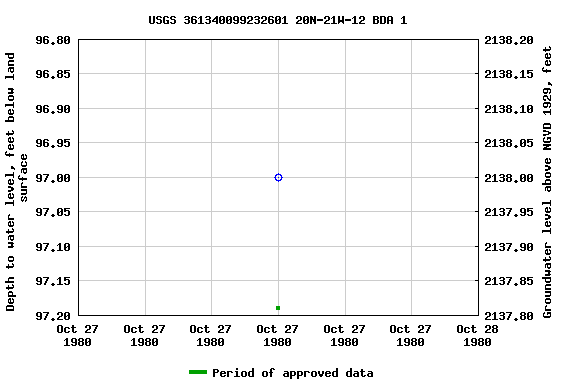 Graph of groundwater level data at USGS 361340099232601 20N-21W-12 BDA 1