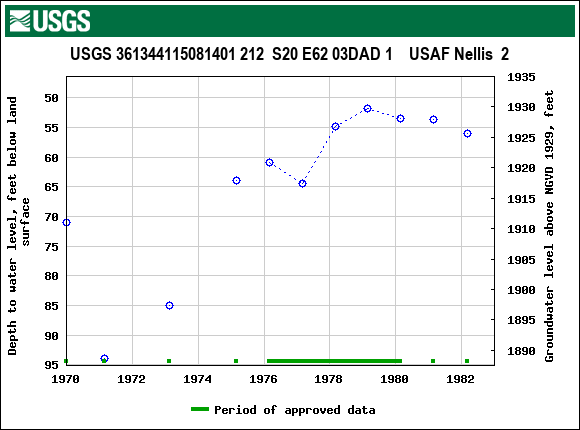 Graph of groundwater level data at USGS 361344115081401 212  S20 E62 03DAD 1    USAF Nellis  2