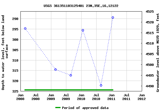 Graph of groundwater level data at USGS 361351103125401 23N.35E.16.12122