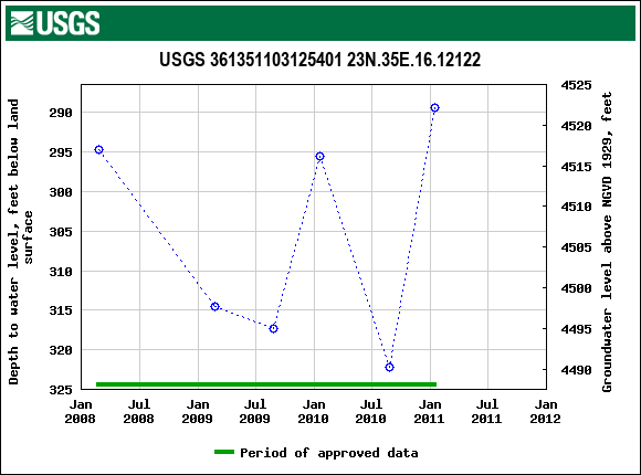 Graph of groundwater level data at USGS 361351103125401 23N.35E.16.12122