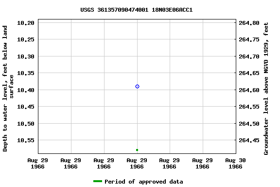 Graph of groundwater level data at USGS 361357090474001 18N03E06ACC1