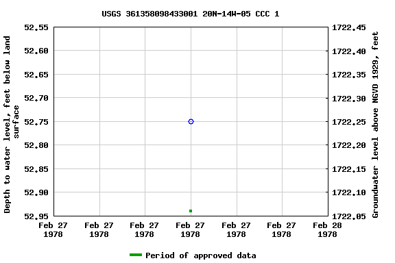 Graph of groundwater level data at USGS 361358098433001 20N-14W-05 CCC 1