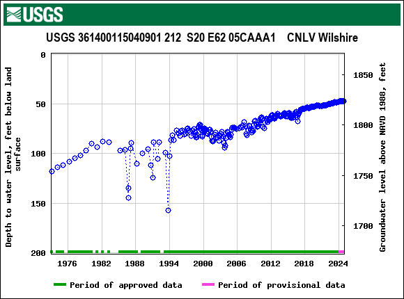 Graph of groundwater level data at USGS 361400115040901 212  S20 E62 05CAAA1    CNLV Wilshire