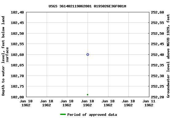 Graph of groundwater level data at USGS 361402119062801 019S026E36F001M