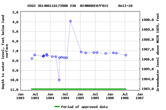 Graph of groundwater level data at USGS 361406116173900 230  024N006E07F01S     Well-10