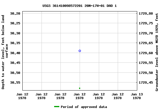 Graph of groundwater level data at USGS 361410098572201 20N-17W-01 DAD 1