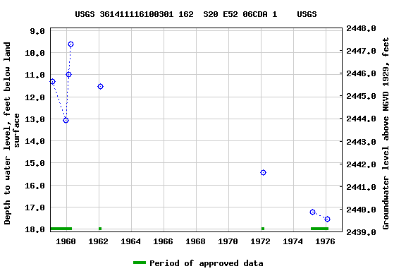 Graph of groundwater level data at USGS 361411116100301 162  S20 E52 06CDA 1    USGS