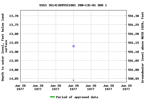 Graph of groundwater level data at USGS 361413095521001 20N-13E-01 DDA 1