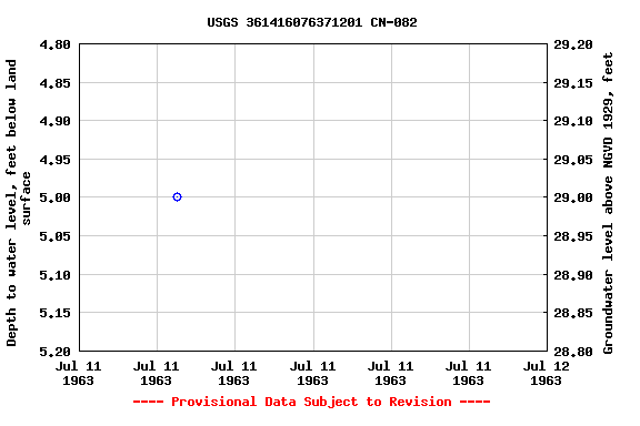 Graph of groundwater level data at USGS 361416076371201 CN-082