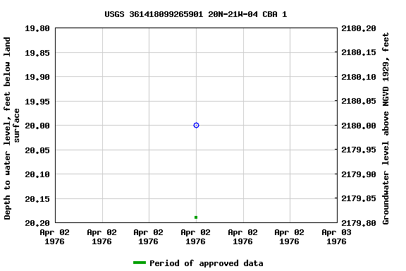 Graph of groundwater level data at USGS 361418099265901 20N-21W-04 CBA 1